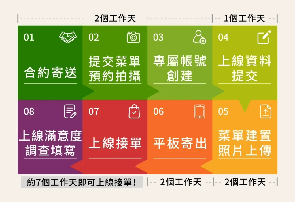 Uber Eats 申辦流程圖